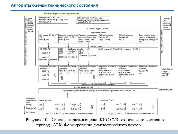 Алгоритм оценки технического состояния Рисунок 10 – Схема алгоритма оценки КИС