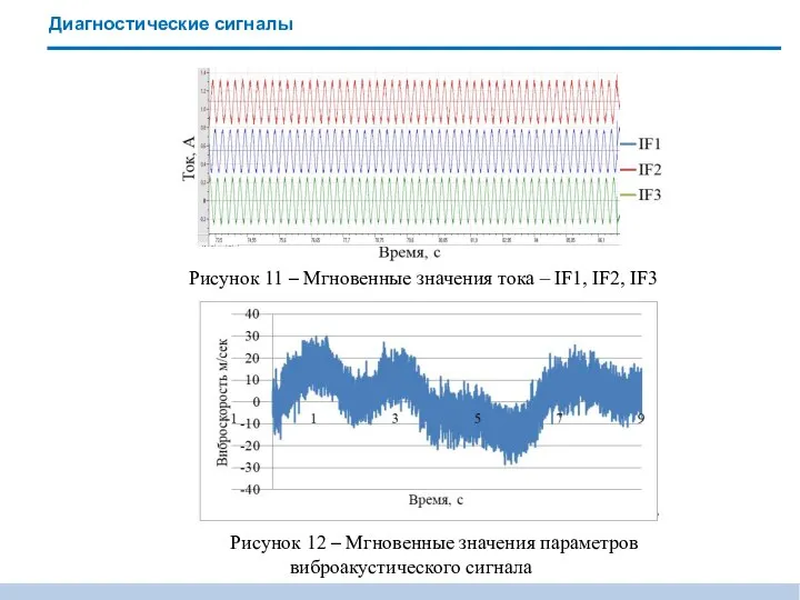 Диагностические сигналы Рисунок 11 – Мгновенные значения тока – IF1, IF2,