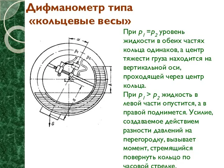 Дифманометр типа «кольцевые весы» При p1 =p2 уровень жидкости в обеих