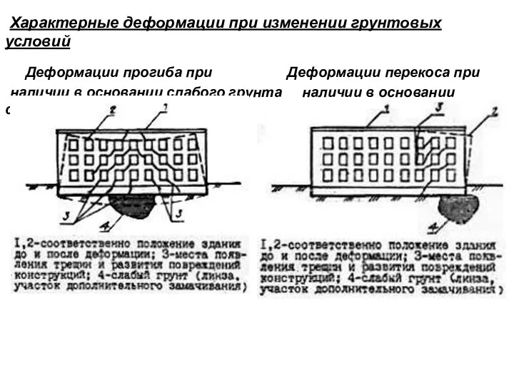 Характерные деформации при изменении грунтовых условий Деформации прогиба при Деформации перекоса