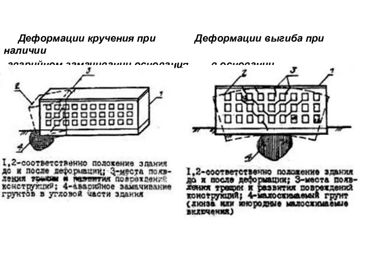 Деформации кручения при Деформации выгиба при наличии аварийном замачивании основания в основании малосжимаемого грунта