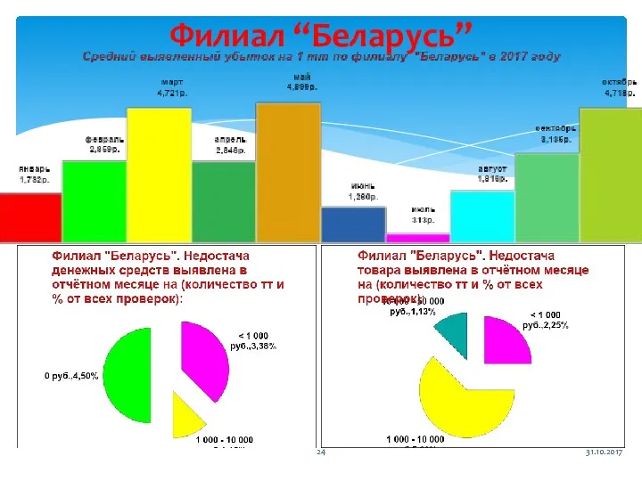 31.10.2017 Филиал “Беларусь”