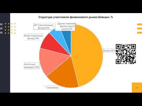 Структура участников финансового рынка Швеции, %