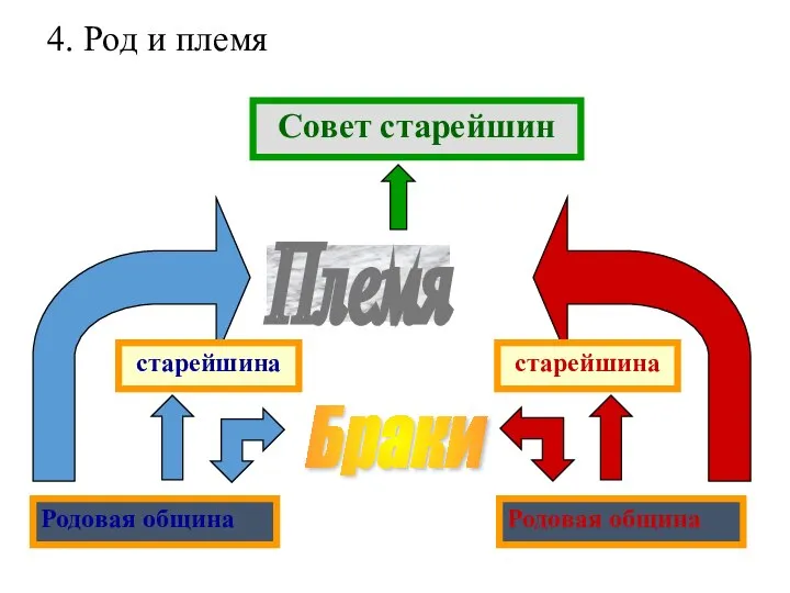 Родовая община Родовая община 4. Род и племя