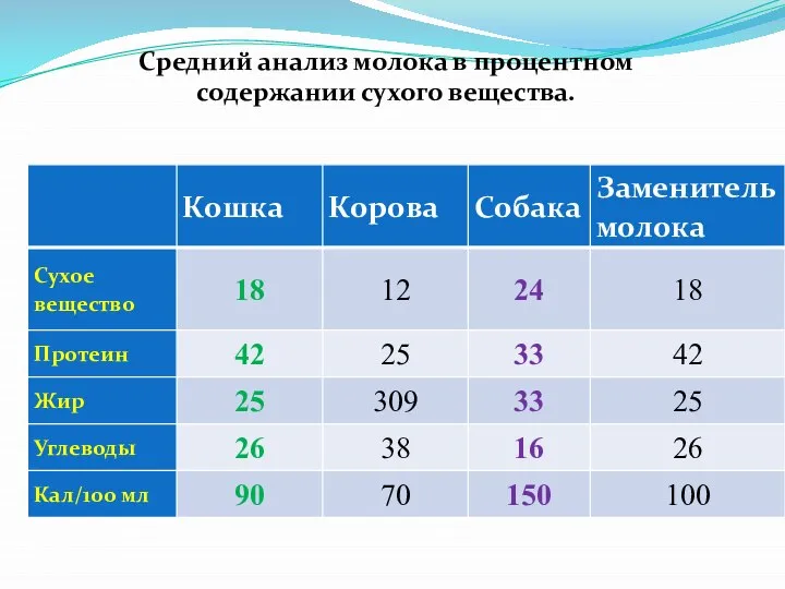 Средний анализ молока в процентном содержании сухого вещества.