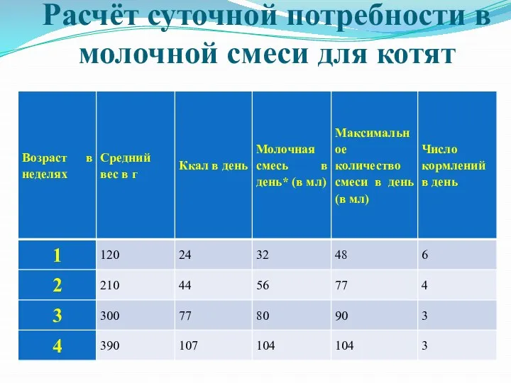 Расчёт суточной потребности в молочной смеси для котят