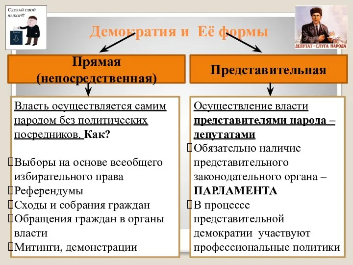 Демократия и Её формы Представительная Прямая (непосредственная) Власть осуществляется самим народом