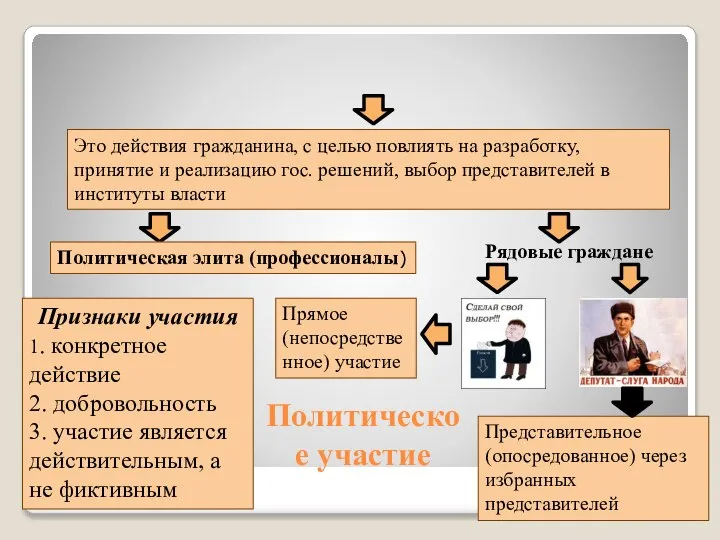 Политическое участие Это действия гражданина, с целью повлиять на разработку, принятие