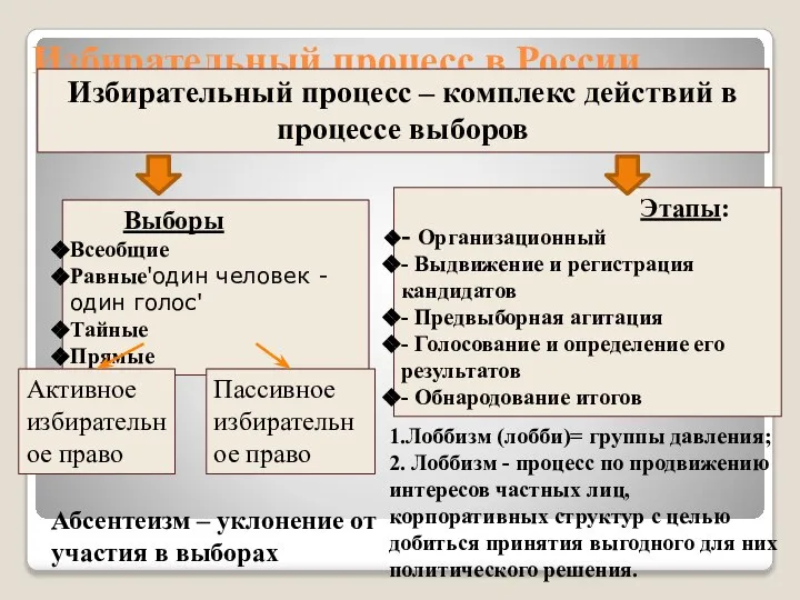 Избирательный процесс в России Избирательный процесс – комплекс действий в процессе