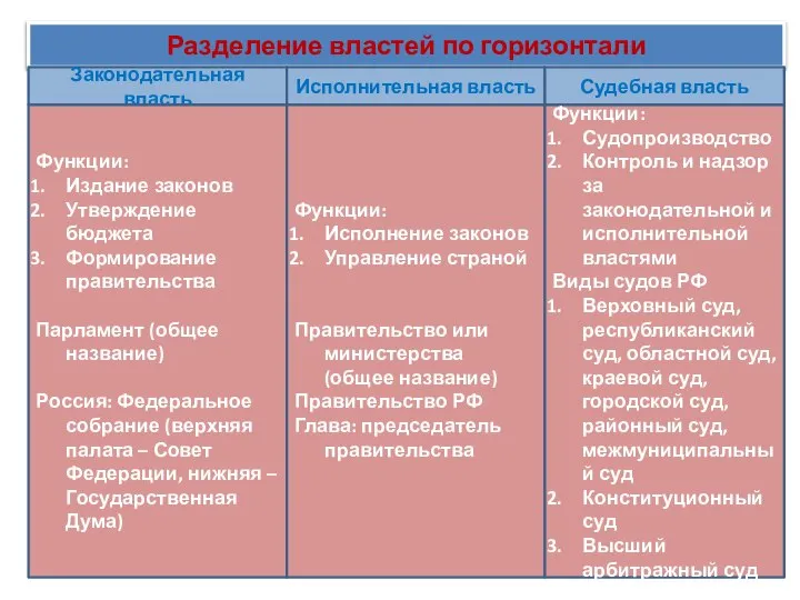 Разделение властей по горизонтали Законодательная власть Исполнительная власть Судебная власть Функции: