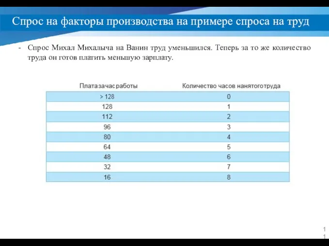 Спрос на факторы производства на примере спроса на труд Спрос Михал