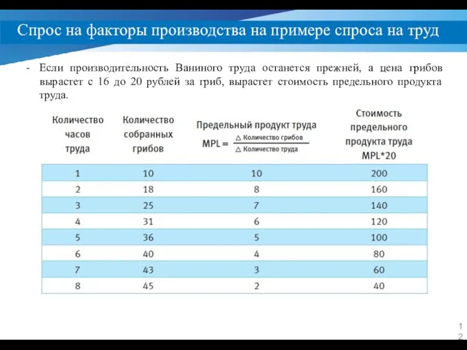 Спрос на факторы производства на примере спроса на труд Если производительность