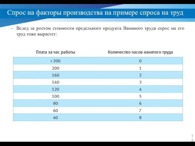 Спрос на факторы производства на примере спроса на труд Вслед за