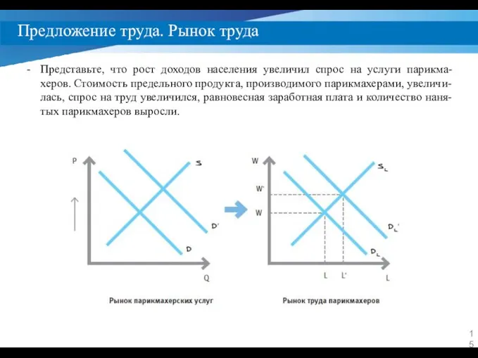 Предложение труда. Рынок труда Представьте, что рост доходов населения увеличил спрос