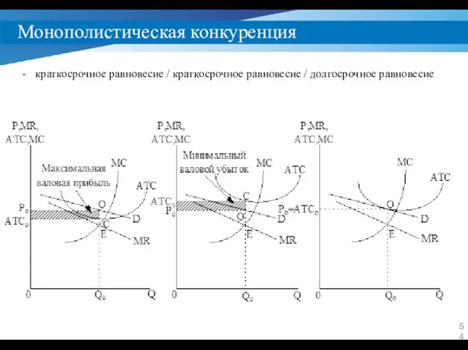 Монополистическая конкуренция краткосрочное равновесие / краткосрочное равновесие / долгосрочное равновесие