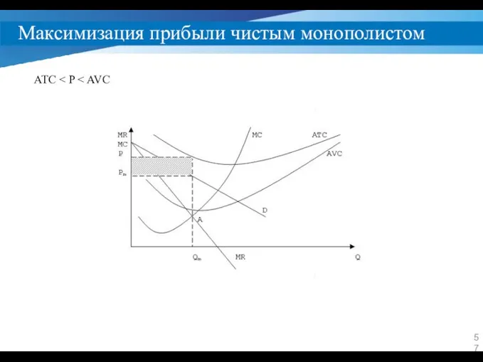 Максимизация прибыли чистым монополистом ATC