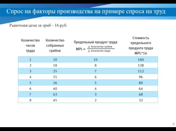 Спрос на факторы производства на примере спроса на труд Рыночная цена за гриб - 16 руб.