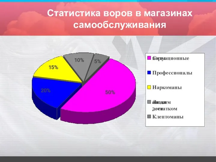 Статистика воров в магазинах самообслуживания