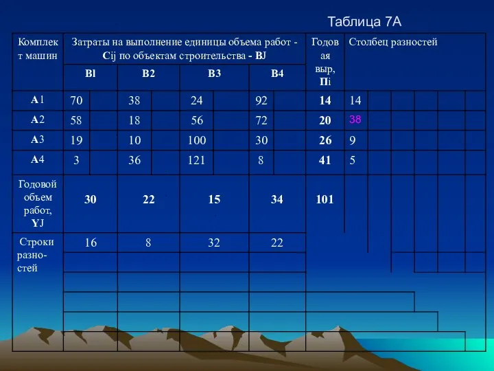 Таблица 7А