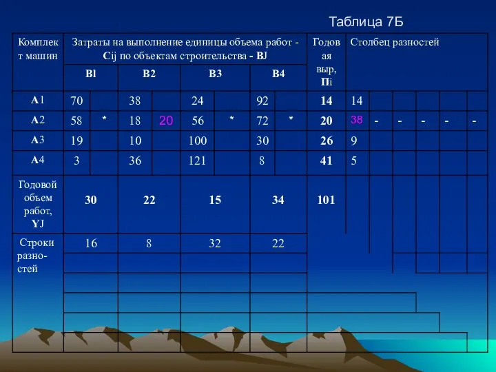 Таблица 7Б