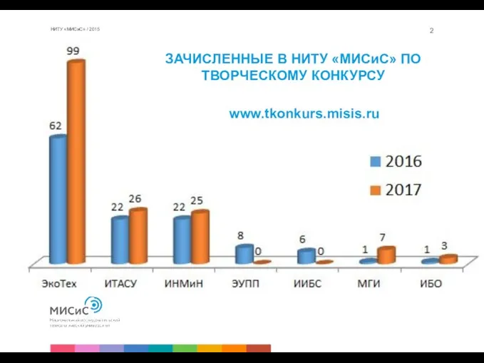 НИТУ «МИСиС» / 2015 ЗАЧИСЛЕННЫЕ В НИТУ «МИСиС» ПО ТВОРЧЕСКОМУ КОНКУРСУ www.tkonkurs.misis.ru