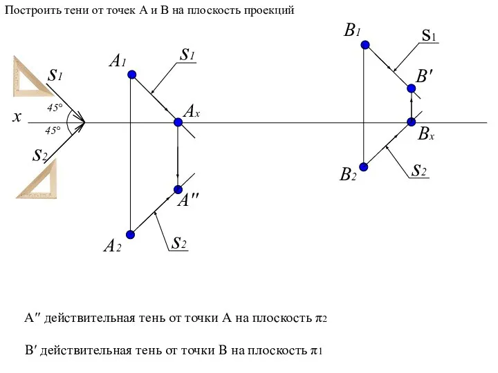 A1 A2 x B1 B2 A′′ B′ 45° 45° s1 s2