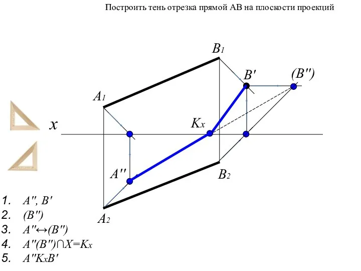 A1 A2 B1 B2 A′′ (B′′) B′ x Kx Построить тень