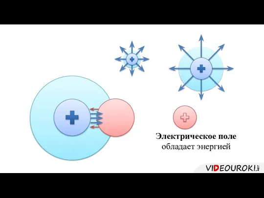 Электрическое поле обладает энергией