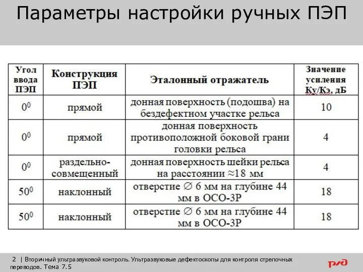 | Вторичный ультразвуковой контроль. Ультразвуковые дефектоскопы для контроля стрелочных переводов. Тема 7.5 Параметры настройки ручных ПЭП