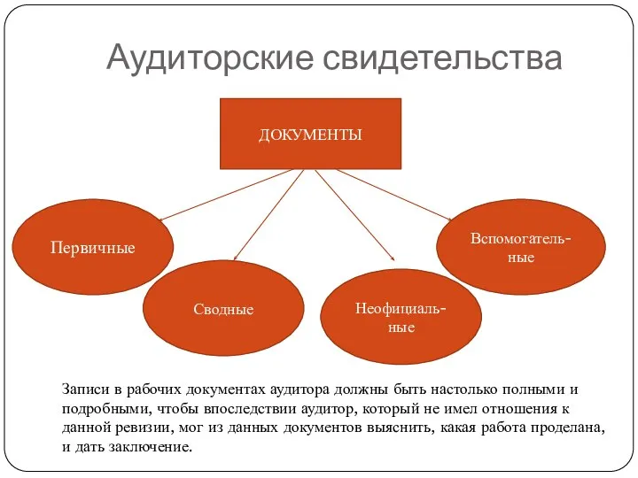 Аудиторские свидетельства ДОКУМЕНТЫ Первичные Вспомогатель-ные Сводные Неофициаль-ные Записи в рабочих документах