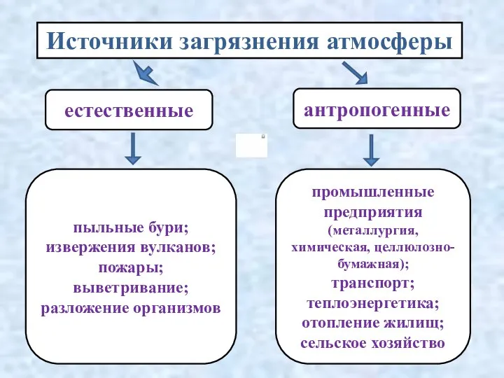 Источники загрязнения атмосферы естественные антропогенные пыльные бури; извержения вулканов; пожары; выветривание;