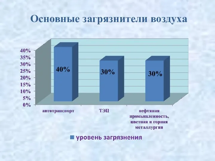 Основные загрязнители воздуха