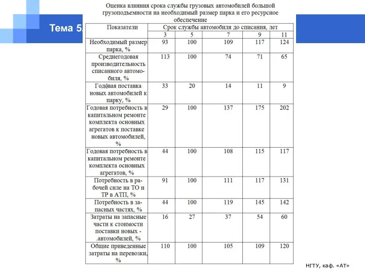 НГТУ, каф. «АТ» Тема 5. Управление возрастной структурой