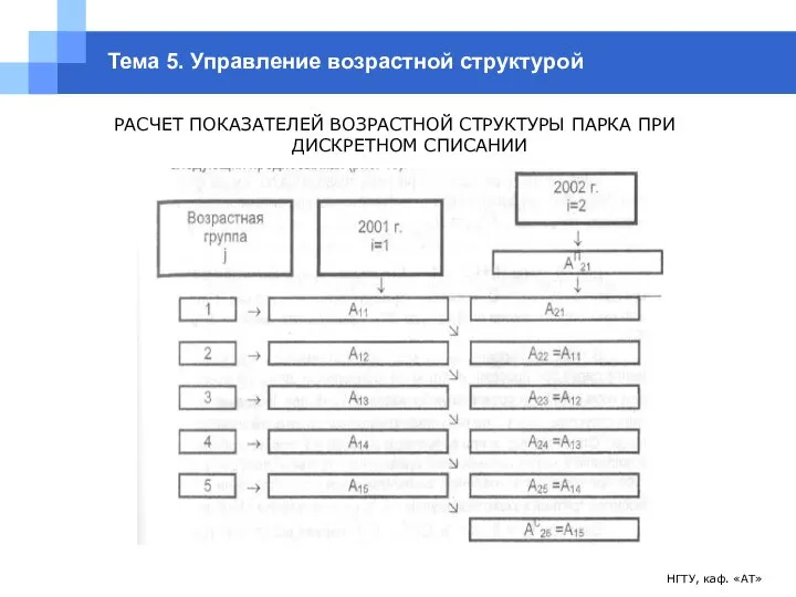 НГТУ, каф. «АТ» Тема 5. Управление возрастной структурой РАСЧЕТ ПОКАЗАТЕЛЕЙ ВОЗРАСТНОЙ СТРУКТУРЫ ПАРКА ПРИ ДИСКРЕТНОМ СПИСАНИИ