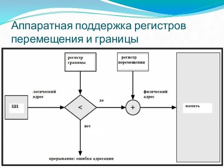 Аппаратная поддержка регистров перемещения и границы