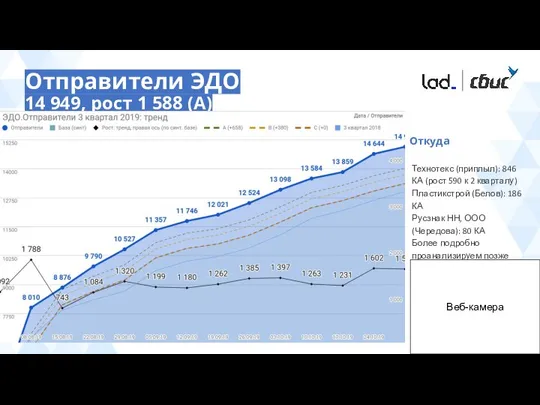 Отправители ЭДО 14 949, рост 1 588 (A) Технотекс (приплыл): 846