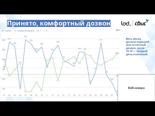 Принято, комфортный дозвон Веб-камера Весь месяц делали хороший или отличный дозвон,