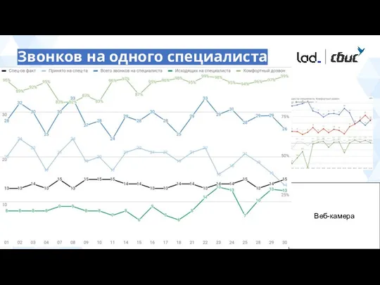 Звонков на одного специалиста Веб-камера