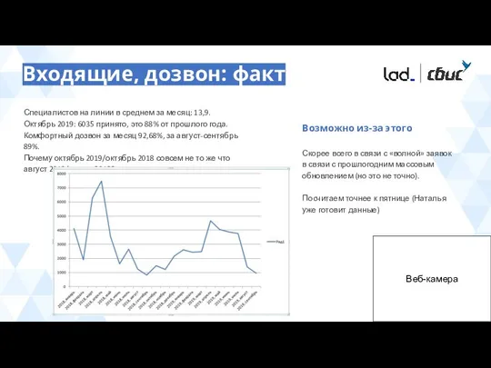 Входящие, дозвон: факт Специалистов на линии в среднем за месяц: 13,9.