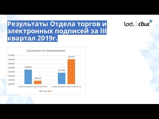 Результаты Отдела торгов и электронных подписей за III квартал 2019г.