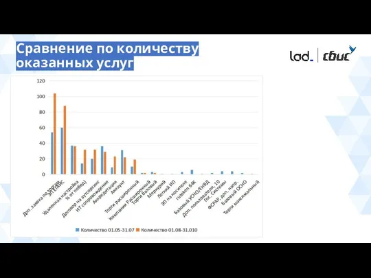 Сравнение по количеству оказанных услуг