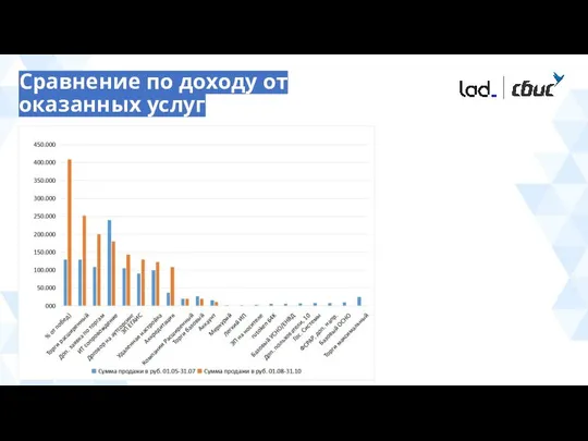 Сравнение по доходу от оказанных услуг