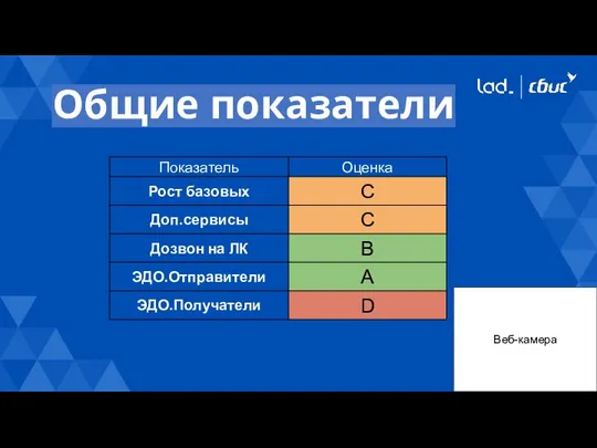 Общие показатели Веб-камера