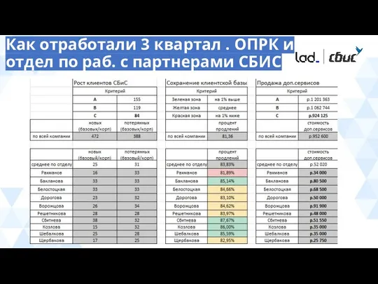 Как отработали 3 квартал . ОПРК и отдел по раб. с партнерами СБИС