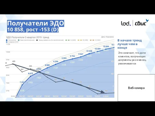 Получатели ЭДО 10 858, рост -153 (D) Это означает, что доля