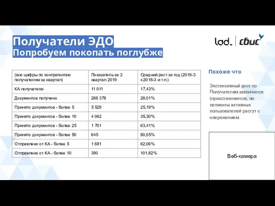 Получатели ЭДО Попробуем покопать поглубже Экстенсивный рост по Получателям закончился (приостановился),