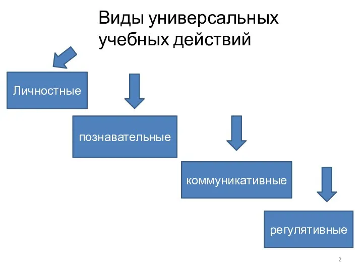 Личностные познавательные коммуникативные регулятивные Виды универсальных учебных действий