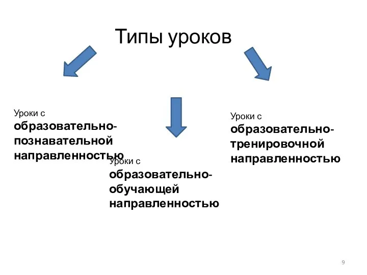 Типы уроков Уроки с образовательно-познавательной направленностью Уроки с образовательно-обучающей направленностью Уроки с образовательно-тренировочной направленностью