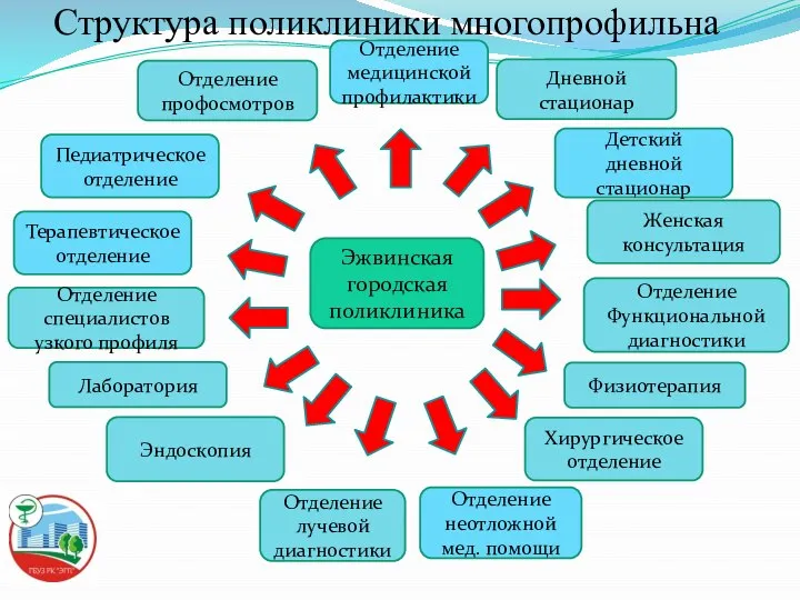 Структура поликлиники многопрофильна Эжвинская городская поликлиника Педиатрическое отделение Отделение медицинской профилактики