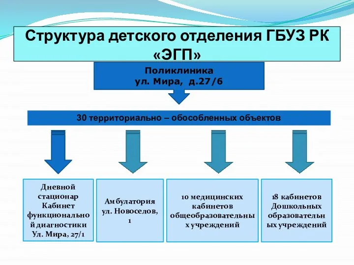 Структура детского отделения ГБУЗ РК «ЭГП» Поликлиника ул. Мира, д.27/6 30